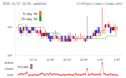 アクサスホールディングスチャート
