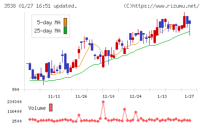 ウイルプラスホールディングスチャート