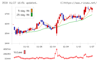 ＪＭホールディングスチャート