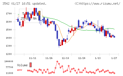 ベガコーポレーションチャート