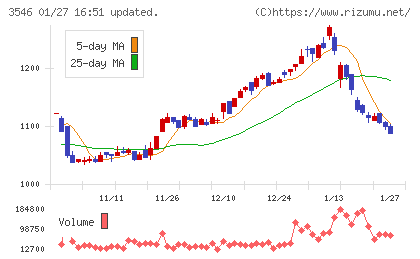 アレンザホールディングスチャート
