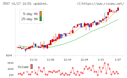 自重堂チャート