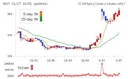 クラウディアホールディングスチャート