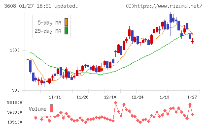 ＴＳＩホールディングスチャート