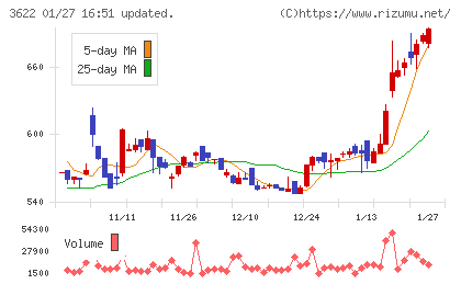 ネットイヤーグループチャート