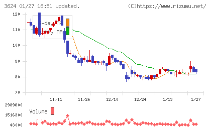 アクセルマークチャート