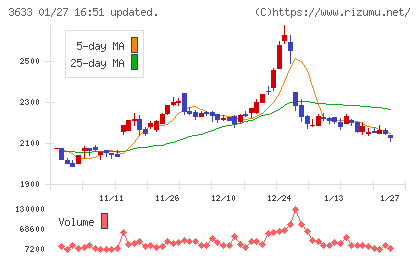 ＧＭＯペパボチャート