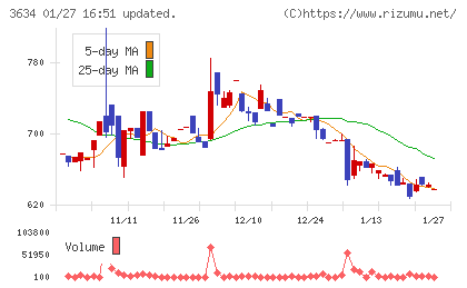 ソケッツチャート
