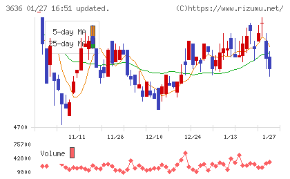 三菱総合研究所チャート
