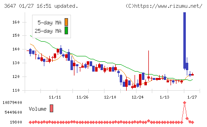アスリナチャート
