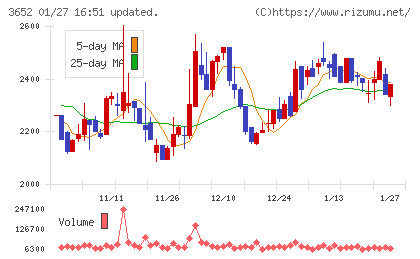 ディジタルメディアプロフェッショナルチャート