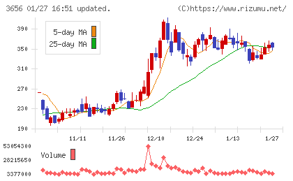 ＫＬａｂチャート