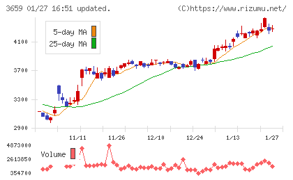 ネクソンチャート