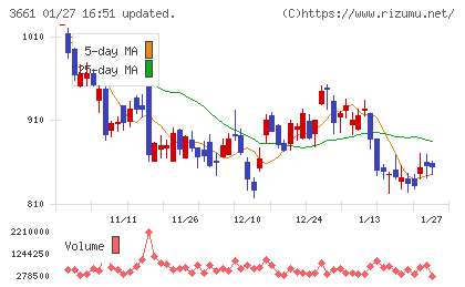 エムアップホールディングスチャート