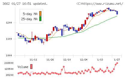 エイチームホールディングスチャート