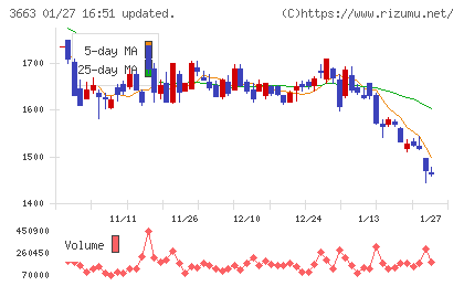 セルシスチャート