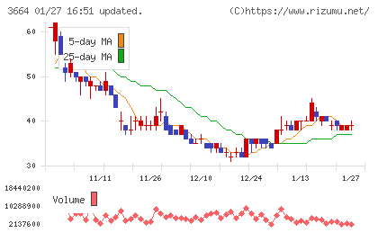 モブキャストホールディングスチャート