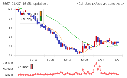 ｅｎｉｓｈチャート