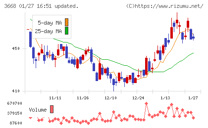 コロプラチャート