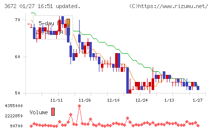 オルトプラスチャート