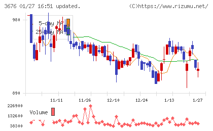 デジタルハーツホールディングスチャート