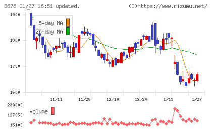 メディアドゥチャート