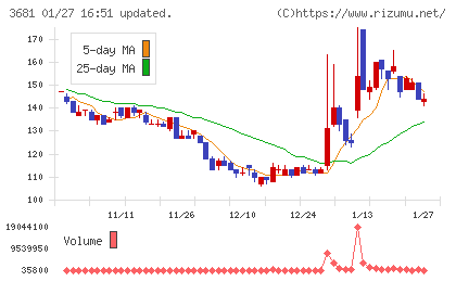 ブイキューブチャート
