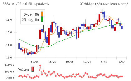 北里コーポレーションチャート