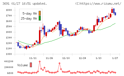 デジタルプラスチャート
