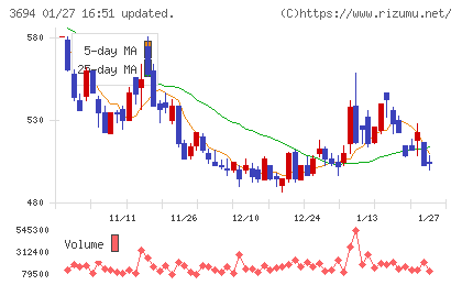オプティムチャート