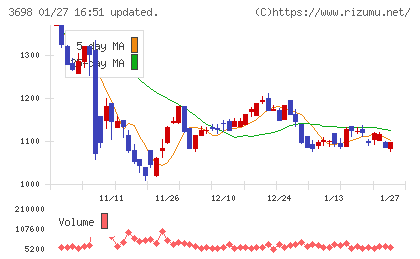 ＣＲＩ・ミドルウェアチャート