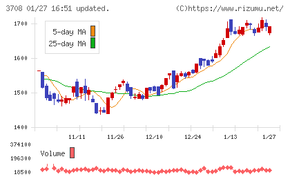 特種東海製紙チャート