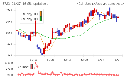 日本ファルコムチャート