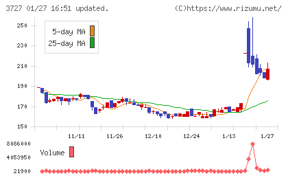 アプリックスチャート