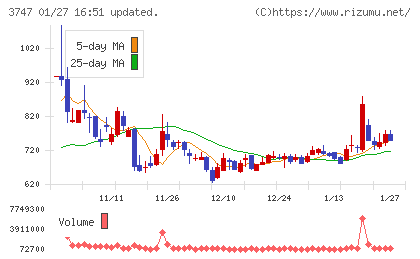 インタートレードチャート