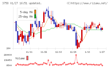 アエリアチャート