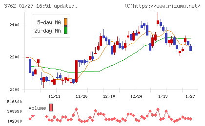 テクマトリックスチャート