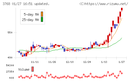 リスクモンスターチャート