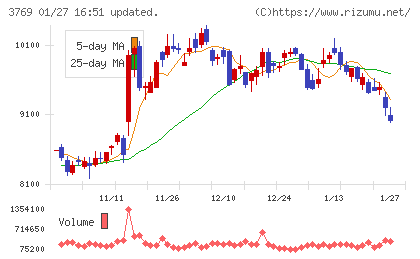 ＧＭＯペイメントゲートウェイチャート