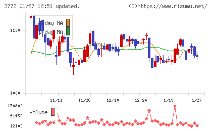 ドリームバイザー・ホールディングスチャート