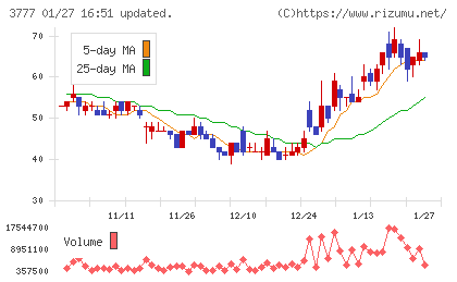 環境フレンドリーホールディングスチャート