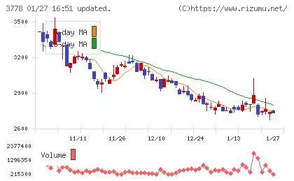 さくらインターネットチャート