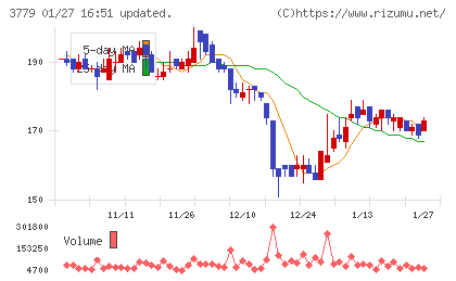 ジェイ・エスコム　ホールディングスチャート