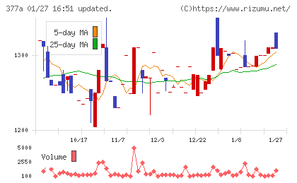 エージェントＩＧホールディングスチャート