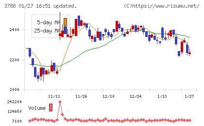 ＧＭＯグローバルサイン・ホールディングスチャート