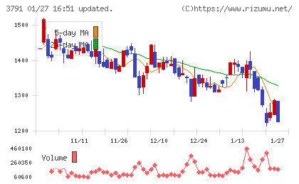 ＩＧポートチャート