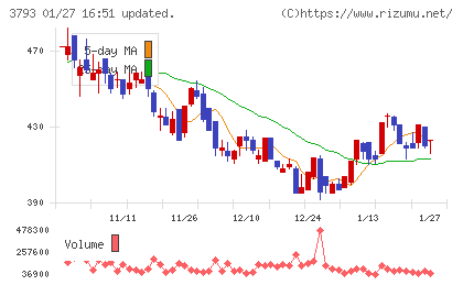 ドリコムチャート