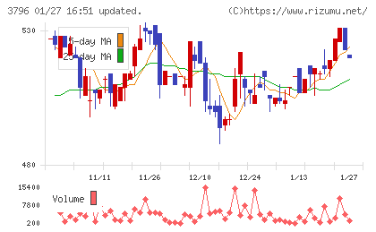 いい生活チャート