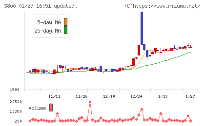 ユニリタチャート