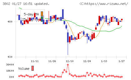 エコミックチャート